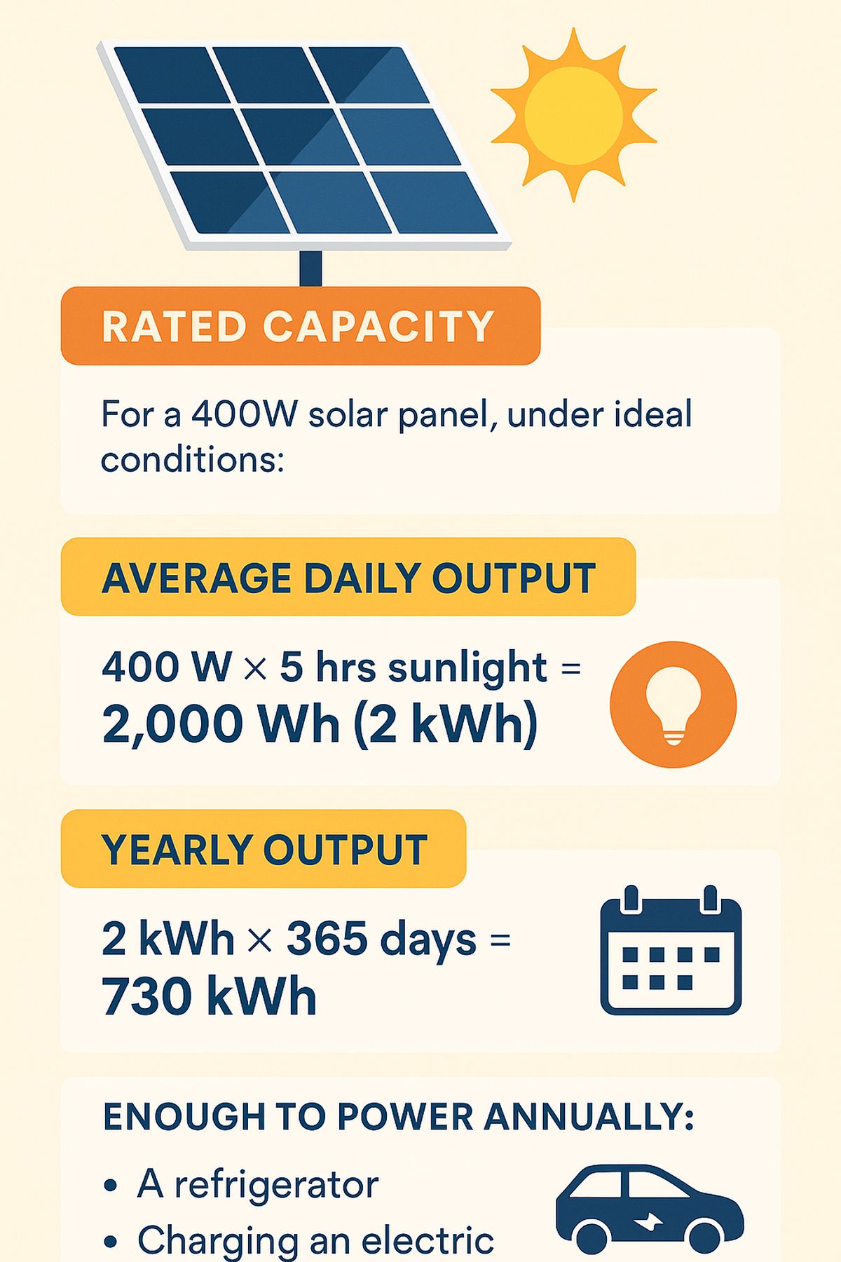 How Much Electricity Can a Solar Panel Generate? (Daily & Yearly Output)