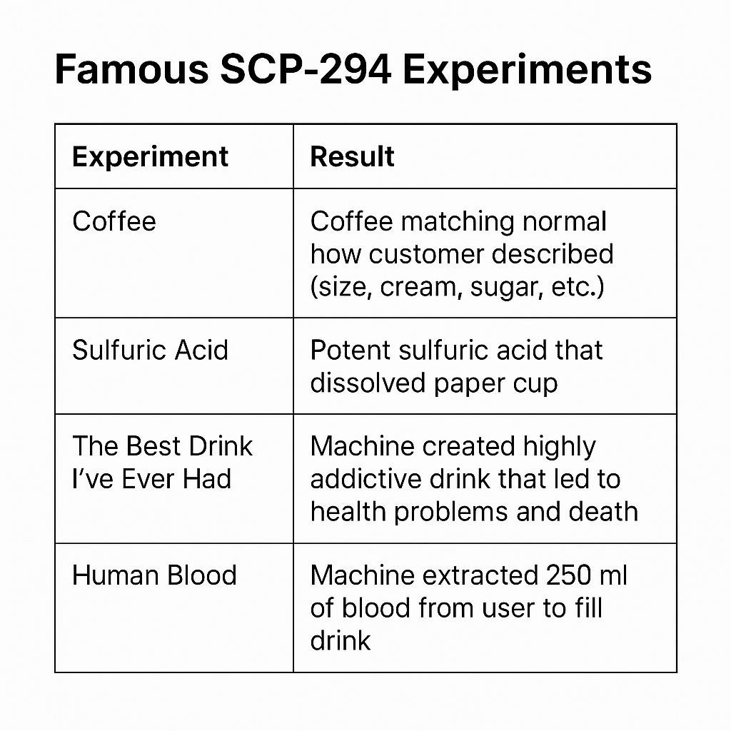 Discover SCP-294, the mysterious coffee machine from the SCP Foundation. Learn its lore, famous experiments, and why it’s so popular in sci-fi culture.
